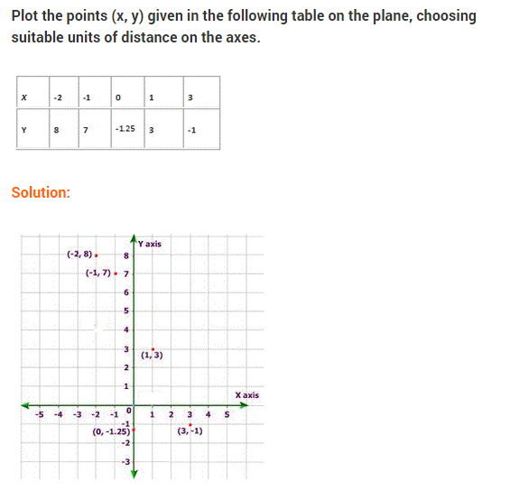 ncert-solutions-for-class-9-maths-chapter-3-coordinate-geometry-ex-3-3-q-2