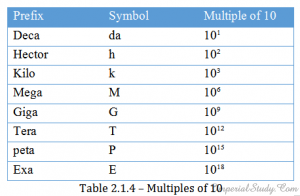 Science | Class 11th Notes | Physics | Unit – 1 Physical World and Measurements Chapter – 2 Systems of Units (Part – I)