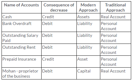 ts-grewal-solutions-class-11-accountancy-chapter-6-accounting-procedures-rules-debit-credit--Q4