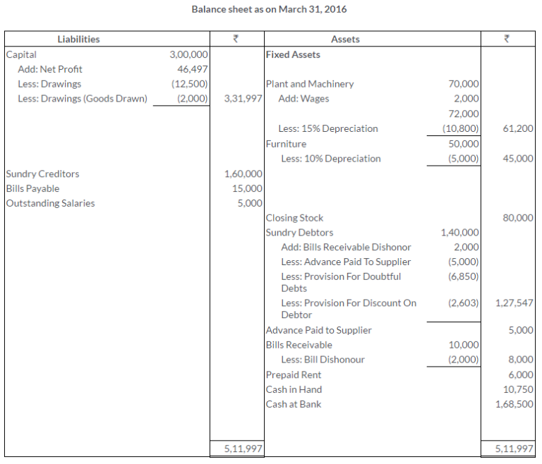 TS Grewal Solutions for Adjustments in Preparation of Financial Statements Class 11 Accountancy Chapter 18