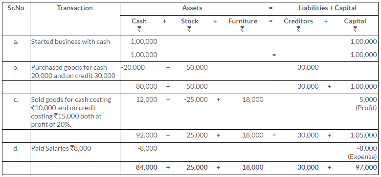 ts-grewal-solutions-class-11-accountancy-chapter-5-accounting-equation-Q19
