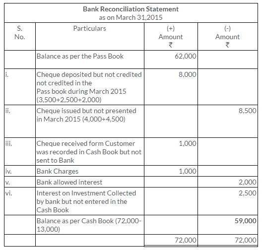 ts-grewal-solutions-class-11-accountancy-chapter-11-bank-reconciliation-statement-16