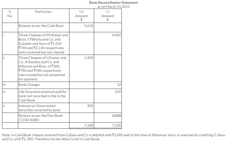 TS Grewal Solutions for Bank Reconciliation Statement Class 11 Accountancy Chapter 11