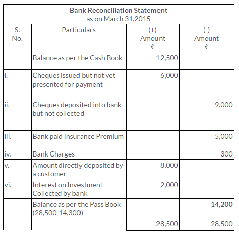 ts-grewal-solutions-class-11-accountancy-chapter-11-bank-reconciliation-statement-8-2