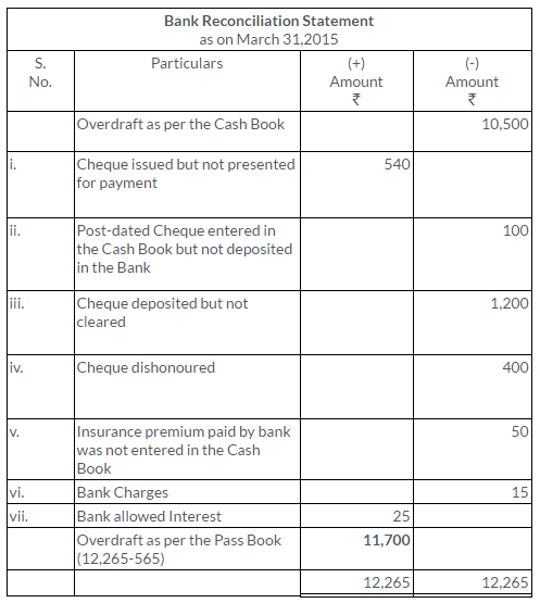 ts-grewal-solutions-class-11-accountancy-chapter-11-bank-reconciliation-statement-20