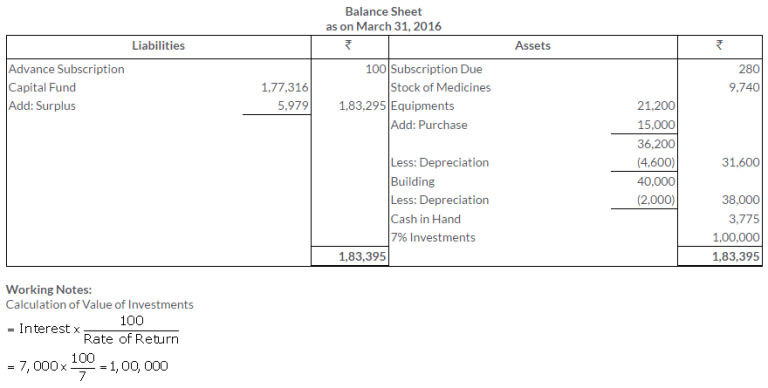TS Grewal Solutions for Financial Statements of Not-for-Profit Organisations Class 11 Accountancy Chapter 20