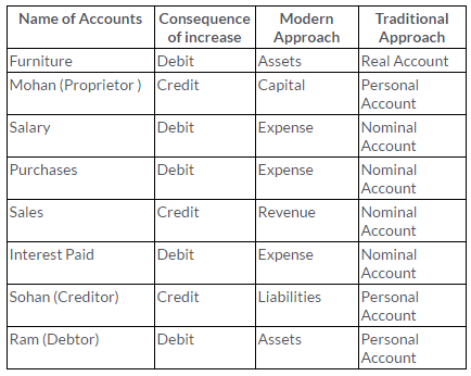 ts-grewal-solutions-class-11-accountancy-chapter-6-accounting-procedures-rules-debit-credit--Q3