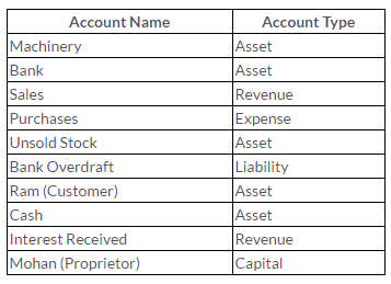 ts-grewal-solutions-class-11-accountancy-chapter-6-accounting-procedures-rules-debit-credit--Q5