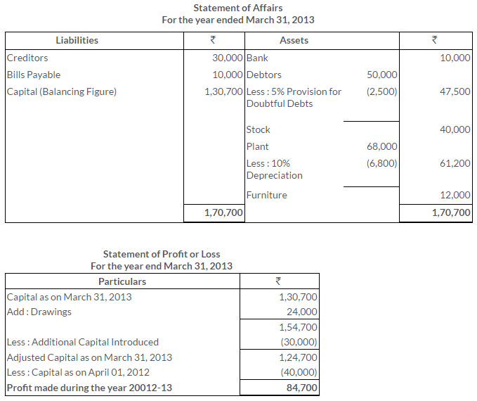 TS Grewal Solutions for Accounts from Incomplete Records – Single Entry System Class 11 Accountancy Chapter 19