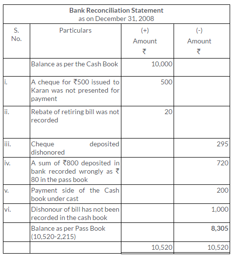 ts-grewal-solutions-class-11-accountancy-chapter-11-bank-reconciliation-statement-9