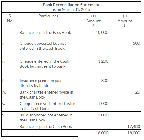 ts-grewal-solutions-class-11-accountancy-chapter-11-bank-reconciliation-statement-14-2