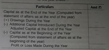 Accounts from Incomplete Records Notes Class 11th Accountancy
