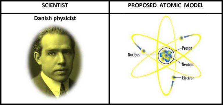 Structure of the Atom Notes Class 9th Science Chapter 4