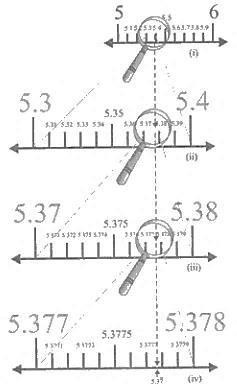 Chapter 1 Number Systems RD Sharam Solution for Class 9th Maths