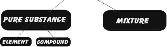 Is Matter Around Us Pure Notes Class 9th Science Chapter 2
