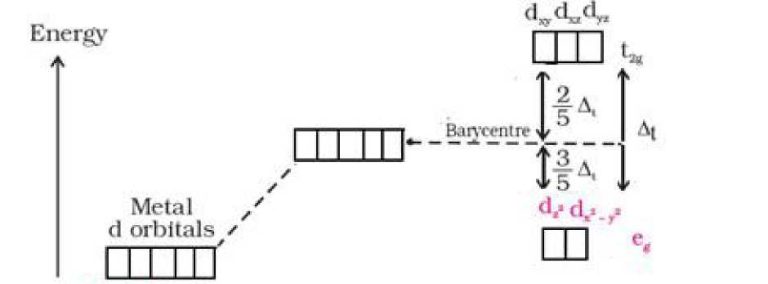 Coordination Compounds Notes for Class 12 Chemistry