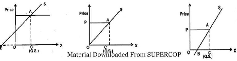 PRODUCER BEHAVIOUR AND SUPPLY Class 12 Microeconomics notes