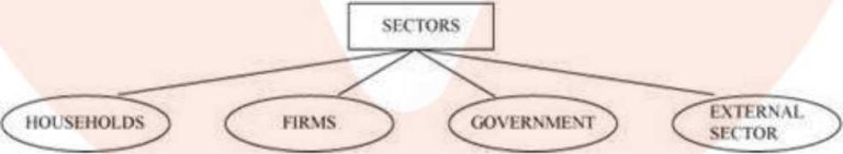 Notes of Introduction to Macro Economics Class 12 Chapter 1