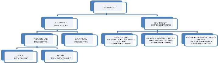 Notes of Government Budget and the Economy Class 12 Chapter 5 Economics