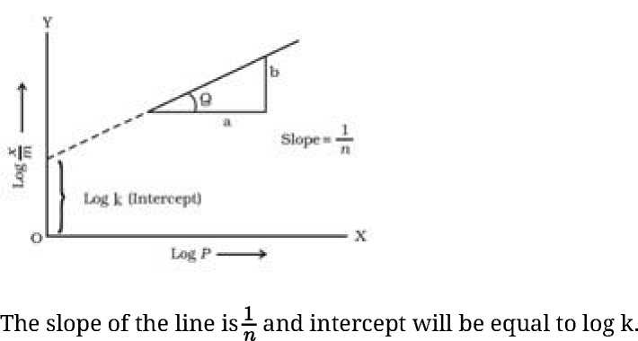 Surface Chemistry Notes for Class 12 Chemistry